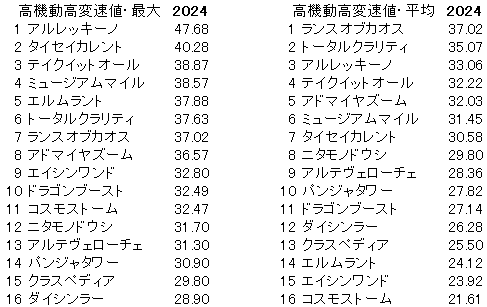 2024　朝日杯ＦＳ　高機動高変速値